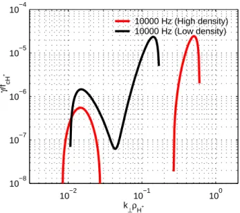 Table 2) contain a source of free energy, namely the field- field-aligned electrons. These electrons are responsible for weak instabilities both at the wave vectors, where we believe the wave energy is located, and at larger perpendicular wave  vec-tors