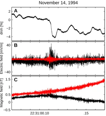 Fig. 1. Panel (A) shows the density variations observed along the satellite trajectory (perpendicular to B 0 )