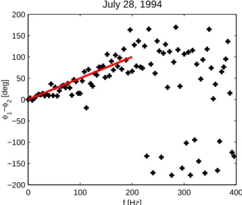 Figure 5 shows the corresponding analysis for an LHC case. The 10 s of data used are observed on 3 September 1993, beginning at 04:45:05.0 UT (see Eriksson et al., 1994 for time series and spectrograms of this event)