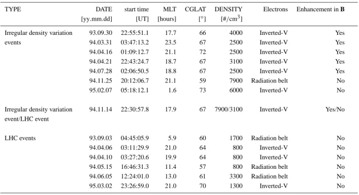 Table 1. Properties of detected irregular density variation events and LHC events. The densities are determined from the plasma frequency in all cases except one