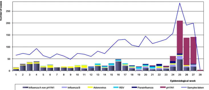 Figure 1. The temporal viral distribution by epidemiological week (EW) in Peru, January 4 to July 13, 2009.