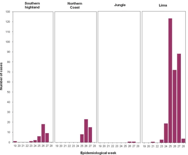 Figure 3. Distribution of Influenza A pH1N1 among regions according to epidemiological week