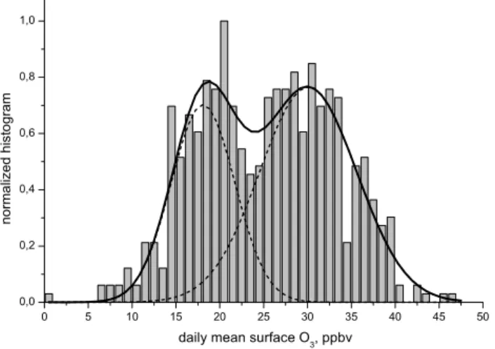 Fig. 1. Normalized histogram of daily mean surface ozone concen- concen-trations at Lovozero site for the period 1999–2000 (the Gaussian approximating functions are presented by dot lines and their sum is solid line).