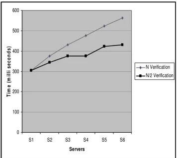 Table 1  Comparison of N Verification and N /2 Verification 