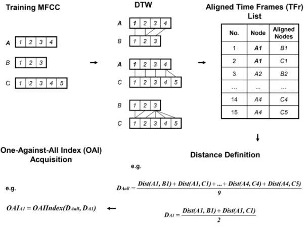 Table 2. Algorithm 2: Similarity Score of Normalized Training and Testing MFCC.