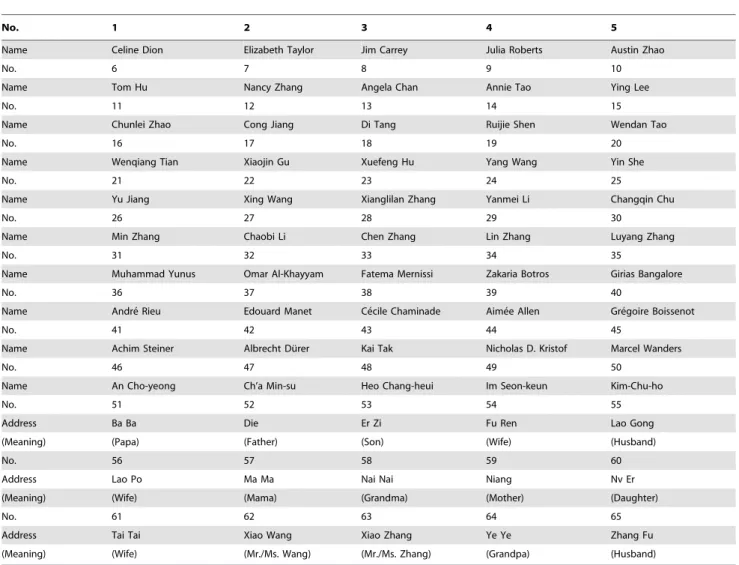 Table 5. Accuracy (%) by using original DTW on different (non)normalized dimensional MFCC.