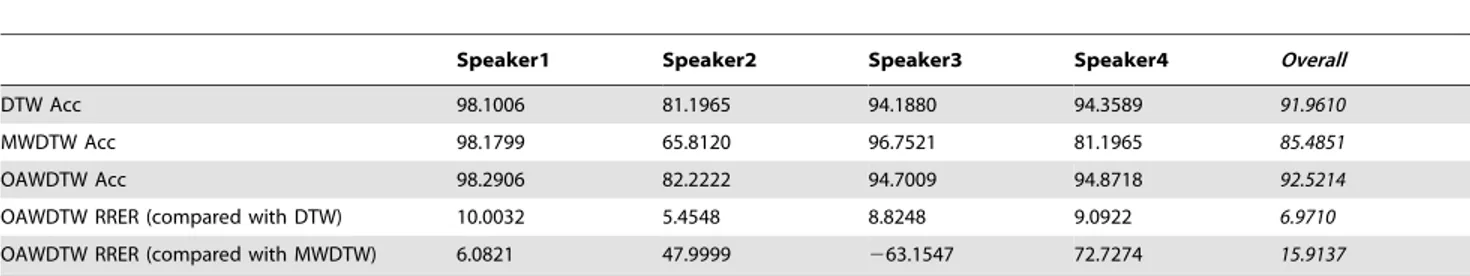 Table 6. DTW accuracy (DTW Acc) and OAWDTW accuracy (OAWDTWAcc)(%) comparison, and OAWDTW relative reduction of error rate (OAWDTW RRER) (%) based on DTW.