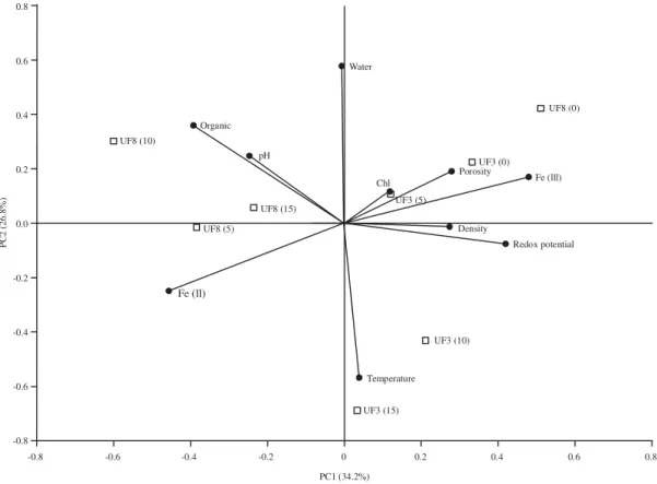Fig. 5: PCA biplot graph of the Burrow wall samples from  U. forcipata  burrow 