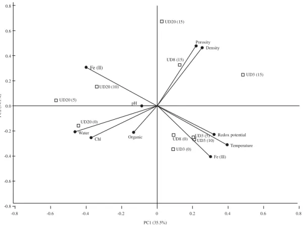 Fig. 7: PCA biplot graph of the Burrow wall samples from  U. paradussumieri   burrow exposure time during the low tide and therefore are more