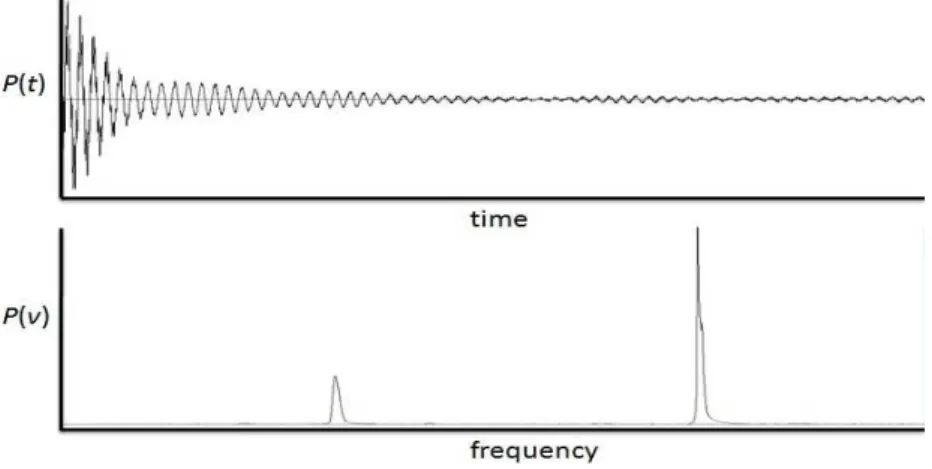 Figure 2: Frequency and time domain for the same signal [20] 