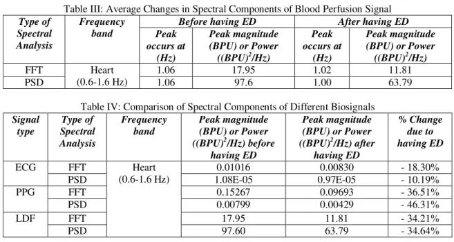 Table III: Average Changes in Spectral Components of Blood Perfusion Signal  Type of 