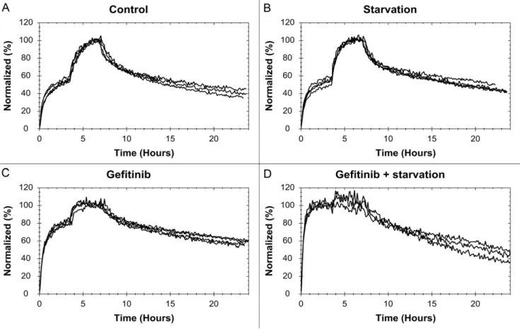 Figure 3. The effect of gefitinib and starvation on the 125 I-EGF-EGFR interaction on A431 cells