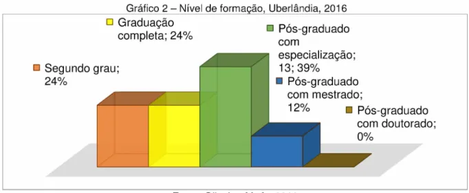 Gráfico 2 -  Nível de formação, Uberlândia, 2016 □ Graduação  completa; 24% □ Segundo grau;  24% □  Pós-graduado com especialização;13; 39% ■  Pós-graduado  com mestrado; 12%  □  Pós-graduado com doutorado;  0%