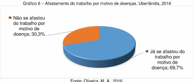 Gráfico 6 -  Afastamento do trabalho por motivo de doenças.  Uberlândia, 2016