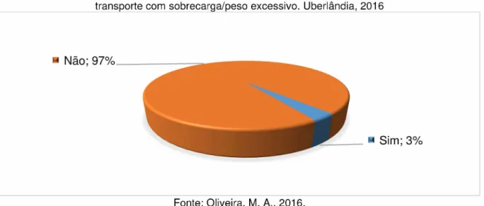 Gráfico 10 -  Transferência,  remanejamento de função ou de setor devido ao manuseio e/ou  transporte com sobrecarga/peso excessivo