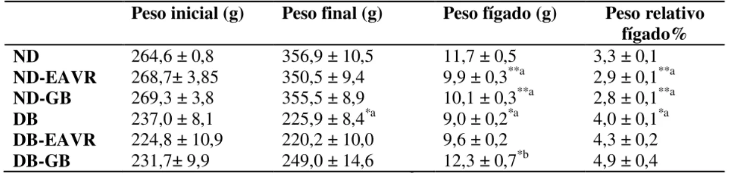 Tabela 2. Avaliação do peso inicial e final  de ratos diabéticos e não diabéticos após 43 dias  de tratamento com extrato aquoso de Vochysia rufa