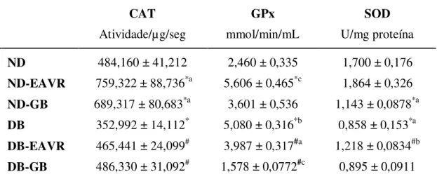 Tabela 4. Avaliação da atividade das enzimas CAT, GPx e SOD na fração mitocondrial  de fígado  de ratos diabéticos e não diabéticos após 43 dias de tratamento com extrato aquoso  de Vochysia rufa