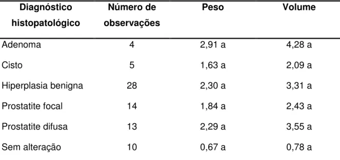 Tabela  1.  Médias  de  peso  (g/kg  PV)  e  volume  (cc/kg  PV)  prostáticos  de  cães  não  orquiectomizados, em relação ao diagnóstico histopatológico,  Uberlândia-MG, 2007