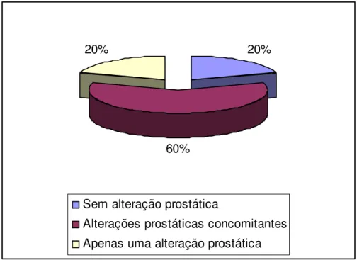 Figura 10. Diagrama representativo da freqüência de lesões prostáticas, únicas ou concomitantes, em  cães não orquiectomizados (N=50)