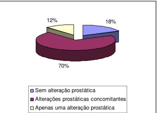 Figura 11. Diagrama representativo da freqüência de lesões prostáticas, únicas ou concomitantes, em  cães orquiectomizados (N=50)