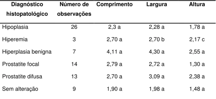 Tabela  4.  Médias  de  comprimento  (cm),  largura  (cm)  e  altura  (cm)  prostáticas  em  cães  orquiectomizados,  em  relação  ao  diagnóstico  histopatológico,  Uberlândia-MG, 2007