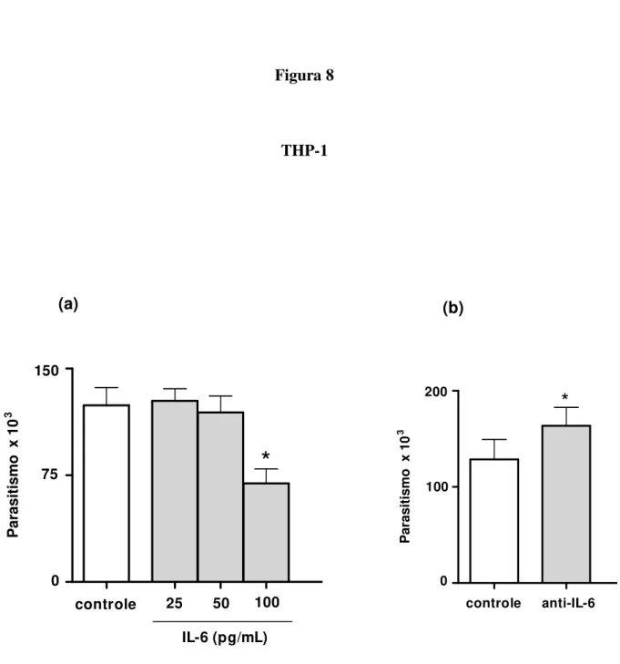 Figura 8: (a) Índice de parasitismo em células THP-1 tratadas com rIL-6 em três concentrações diferentes (25  pg/ml,  50  pg/ml,  100  pg/ml)