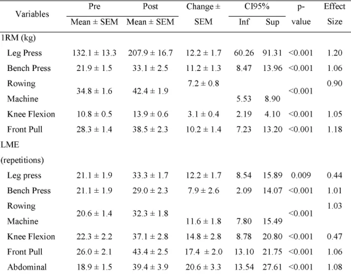 TABLE 5.  Strength and localized muscular endurance of the participants before (pre) and after  (post) the intervention.