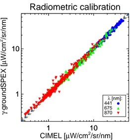 Figure 3. Correlation between sky radiances measured with groundSPEX and the CIMEL sun photometer used for the  calibra-tion of the gain γ (λ) of groundSPEX