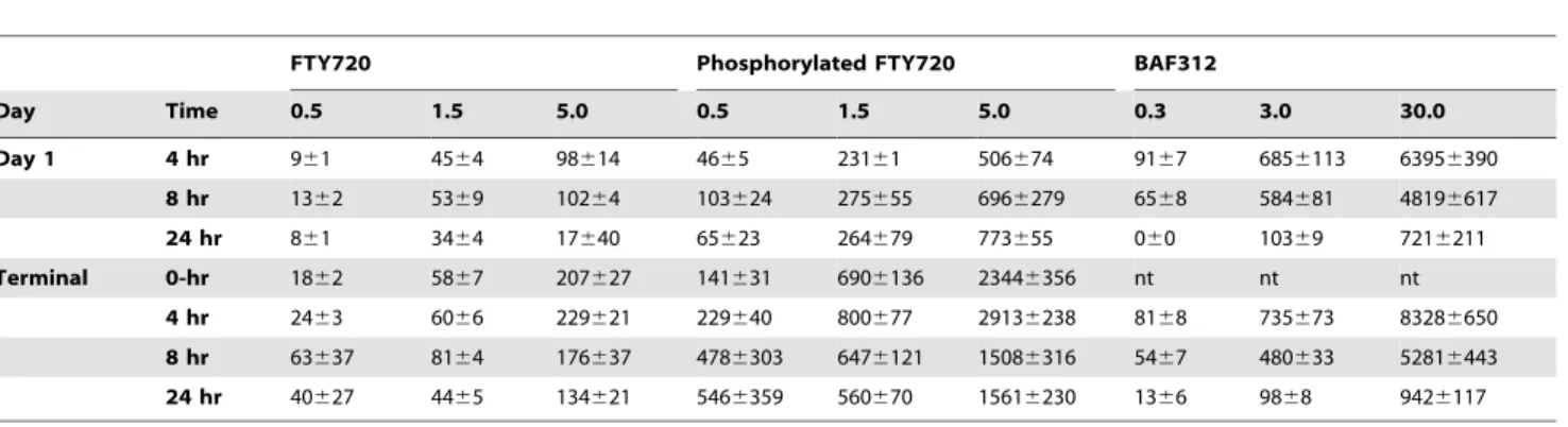 Figure 5. Effect of FTY720 and BAF312 on mean arterial pressure (MAP) and heart rate (HR) in conscious, telemetry-instrumented, rats during 10 days of daily oral administration