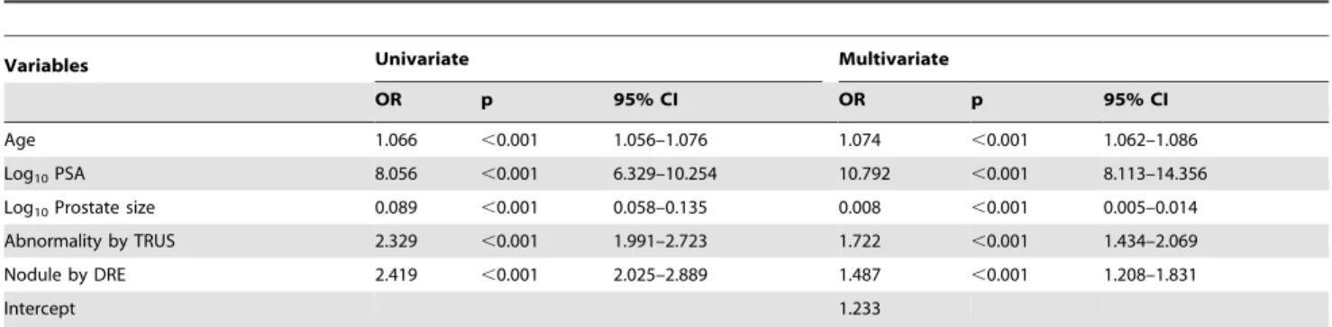 Table 2. Univariate logistic regression analyses and the final multivariate logistic regression model in the development cohort.