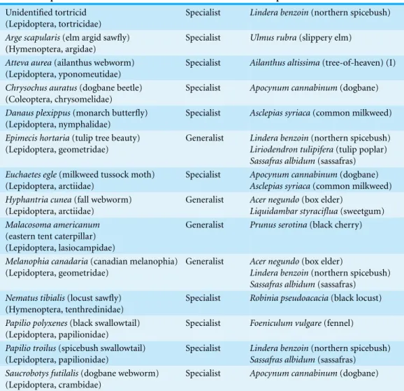 Table 1 Herbivores and plants used in this study. Herbivore—plant pairings used in feeding assays.