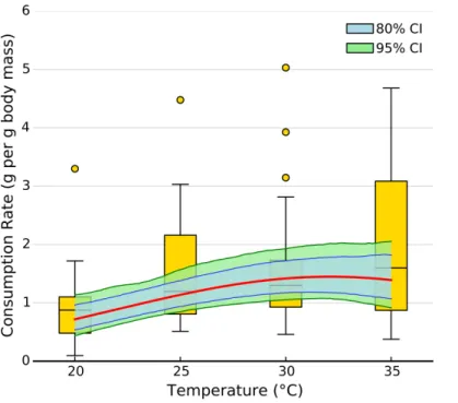 Figure 2 Effect of temperature on overall consumption rates. Shaded area represents the 80% (blue) and 95% (green) credible interval of the prediction
