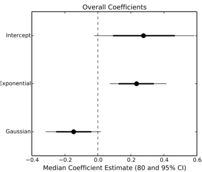 Figure 3 Parameter estimates of overall consumption rates. Points represent the median posterior estimate, while lines show the 80% (thick line) and 95% (thin line) CI.