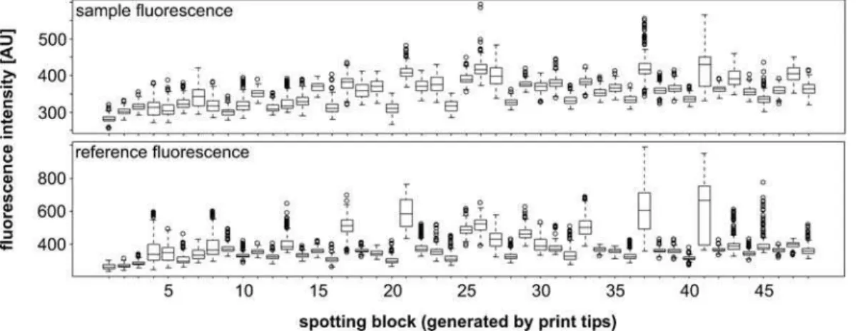 Figure 1. Box plots of background sample (upper diagram) and reference fluorescence (lower diagram) values around probe spots