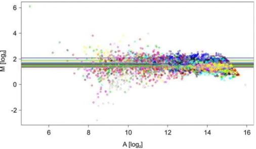 Figure 3. MA plot of raw fluorescence data within a single microarray. The data are colored pin-wise (fluorescence intensities obtained from probes spotted by a certain pin are colored individually).