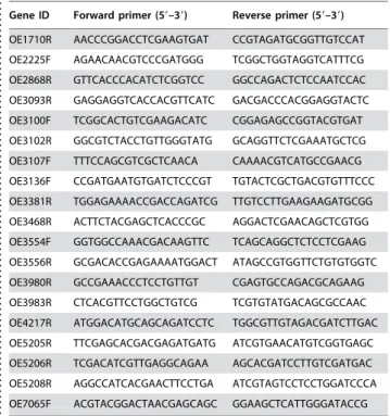 Table 2. Comparison of microarray data and quantitative RT- RT-PCR analysis.