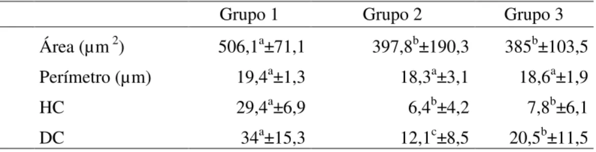 Tabela  3:  Média  e  desvio  padrão  das  características  avaliadas  na  análise  computacional da cabeça dos espermatozóides de perus com 37 semanas (Grupo  1), 42 semanas (Grupo 2) e 49 semanas (Grupo 3) sem considerar diferença na  dieta alimentar (Mé