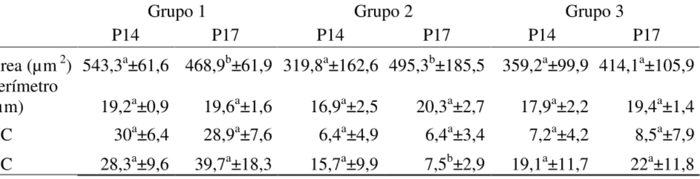 Tabela 4: Média e desvio padrão das características avaliadas na análise computacional da cabeça  dos espermatozóides de  perus com 37 semanas (Grupo 1), 42 semanas (Grupo 2) e 49 semanas  (Grupo 3) considerando diferença na dieta alimentar: Ração P14 (14%