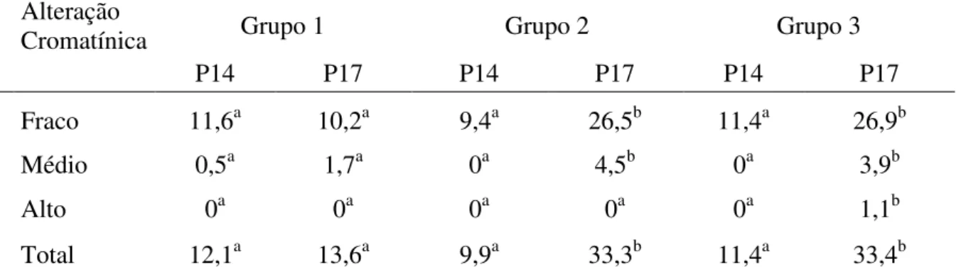 Tabela 8: Mediana dos níveis de alteração da cromatina avaliados na microscopia eletrônica  das cabeças dos espermatozóides de perus com 37 semanas (Grupo 1), 42 semanas (Grupo  2) e 49 semanas (Grupo 3) considerando diferença na dieta alimentar com ração 