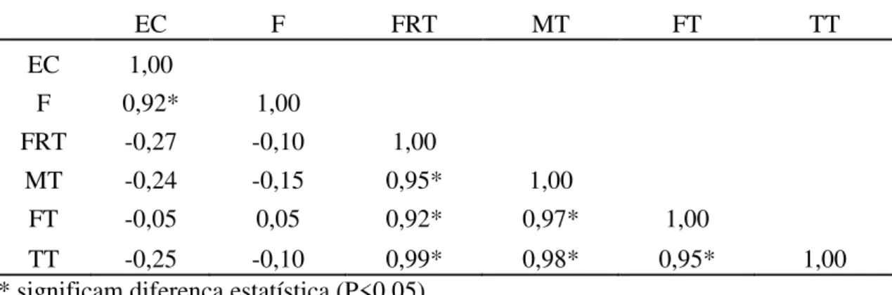 Tabela  9:  Correlação  entre  níveis  de  alterações  de  cromatina  (  Fraco  (FRT),  Médio  (MT), Forte (FT) e Total (TT)) e Eclosão (EC) e Fertilidade (F) 