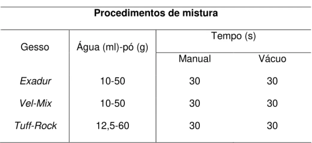 Tabela 1. Proporcionamento e manipulação dos gessos  Procedimentos de mistura  Tempo (s)  Gesso  Água (ml)-pó (g)  Manual  Vácuo  Exadur  10-50  30  30  Vel-Mix  10-50  30  30  Tuff-Rock  12,5-60  30  30 