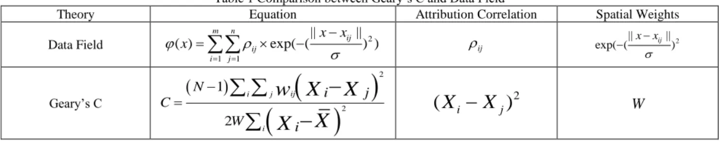 Table  1  shows  that  both  data  field  method  and  Geary’s  C  statistic  describe  the  local  spatial  correlation  between  objects  considering  two  parts—the  attribution  correlation  and  the  spatial weights
