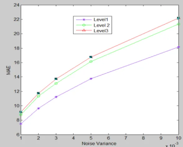 Figure 9. Comparison of Mean Absolute Error (MAE) for cameraman image (denoising using  Visu Shrink) at different decomposition levels 