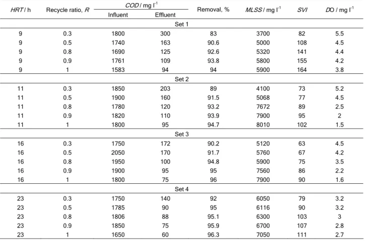 Table 3. The details of experimental runs 