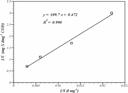 Figure 2. Plot of 1/U vs. 1/S for variable HRT experiments. 