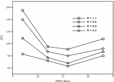 Figure 5 shows the effect of  HRT  on  SVI  values. 