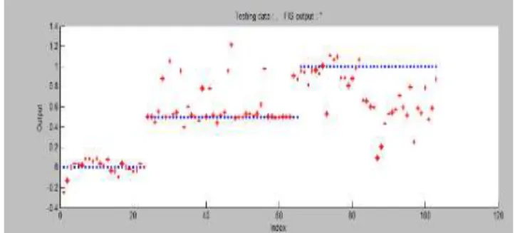 Fig. 4 Performance of ANFIS Classifier with GLCM based feature set and entropy 