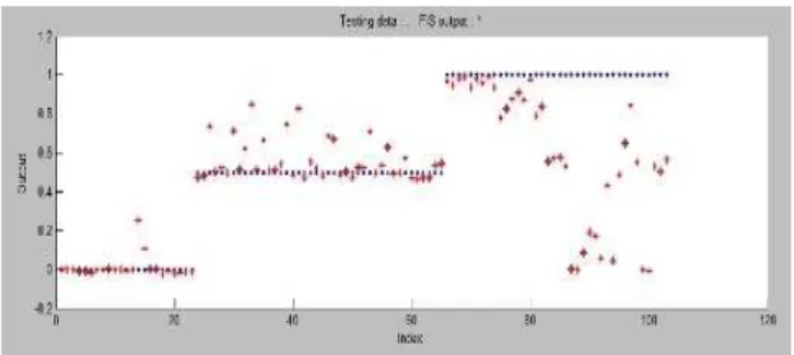 Fig. 6a Performance of ANFIS Classifier with GLCM, GLRLM based feature set and entropy after factor analysis 