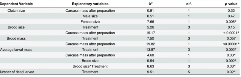 Table 1. Results from the final models for each variable analysed using the 'Anova' function