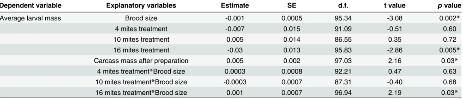 Table 2. Results from the final models for each variable analysed using the 'summary' function